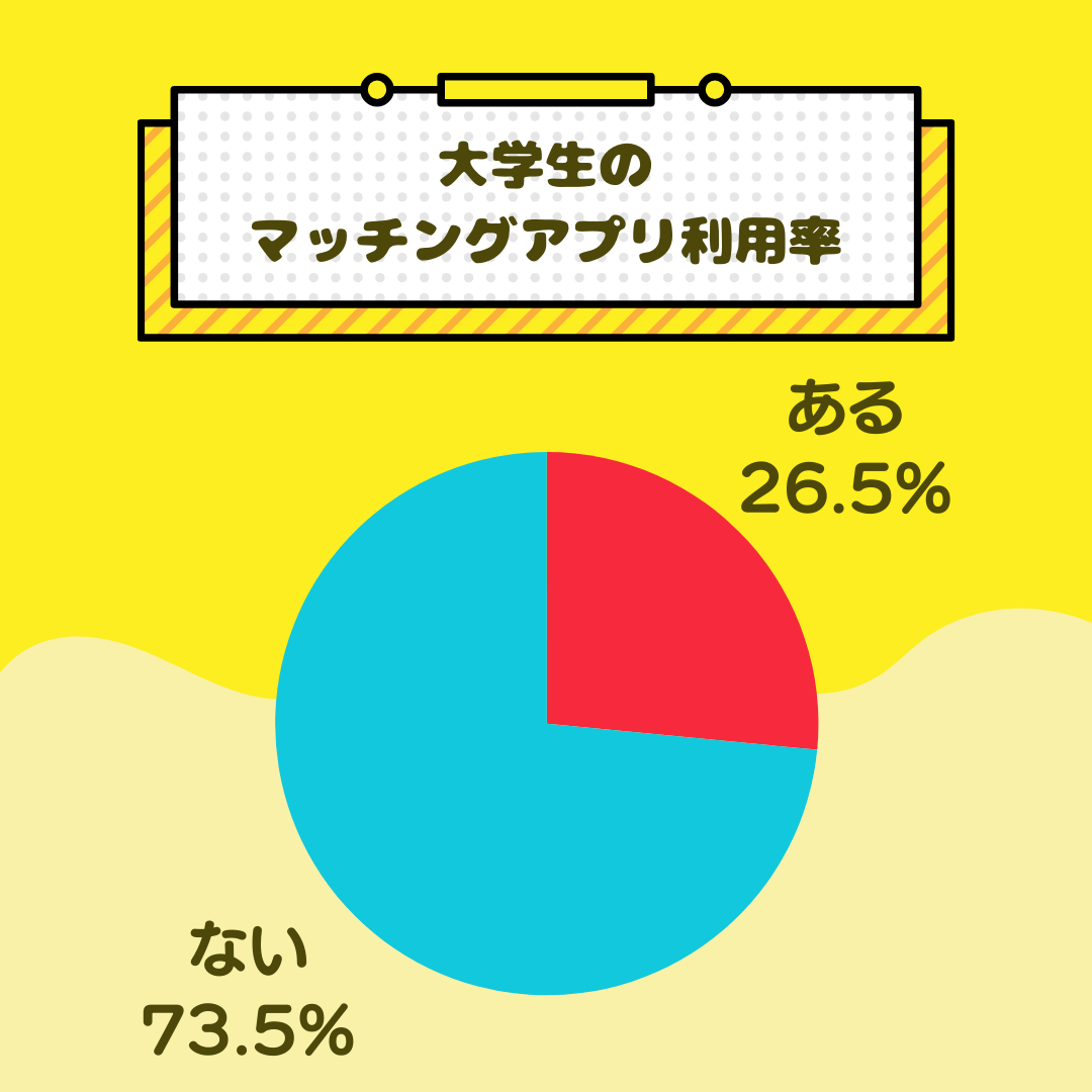 マッチングアプリを利用したことがある」と答えた大学生の割合