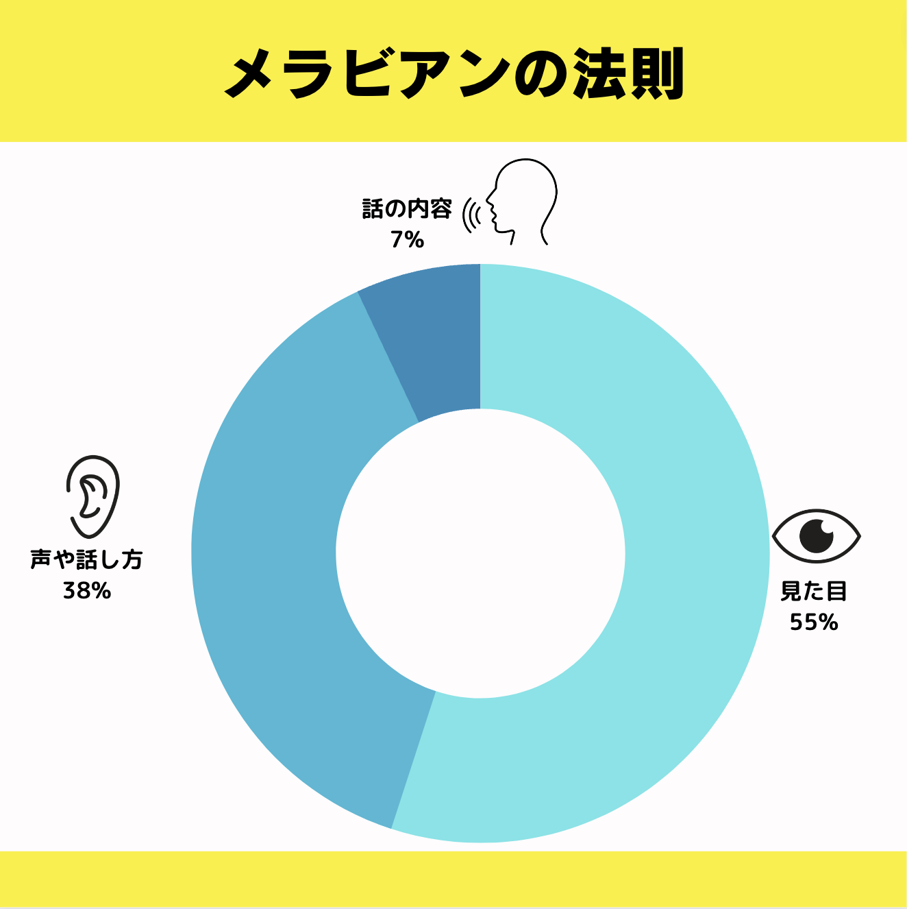 メラビアンの法則