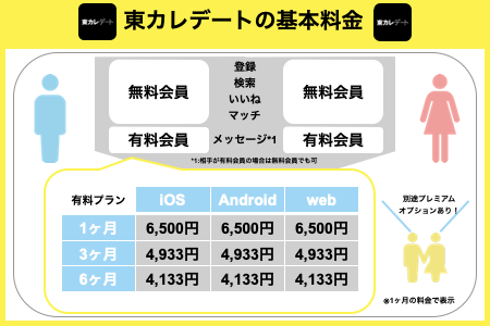 東カレデートの料金