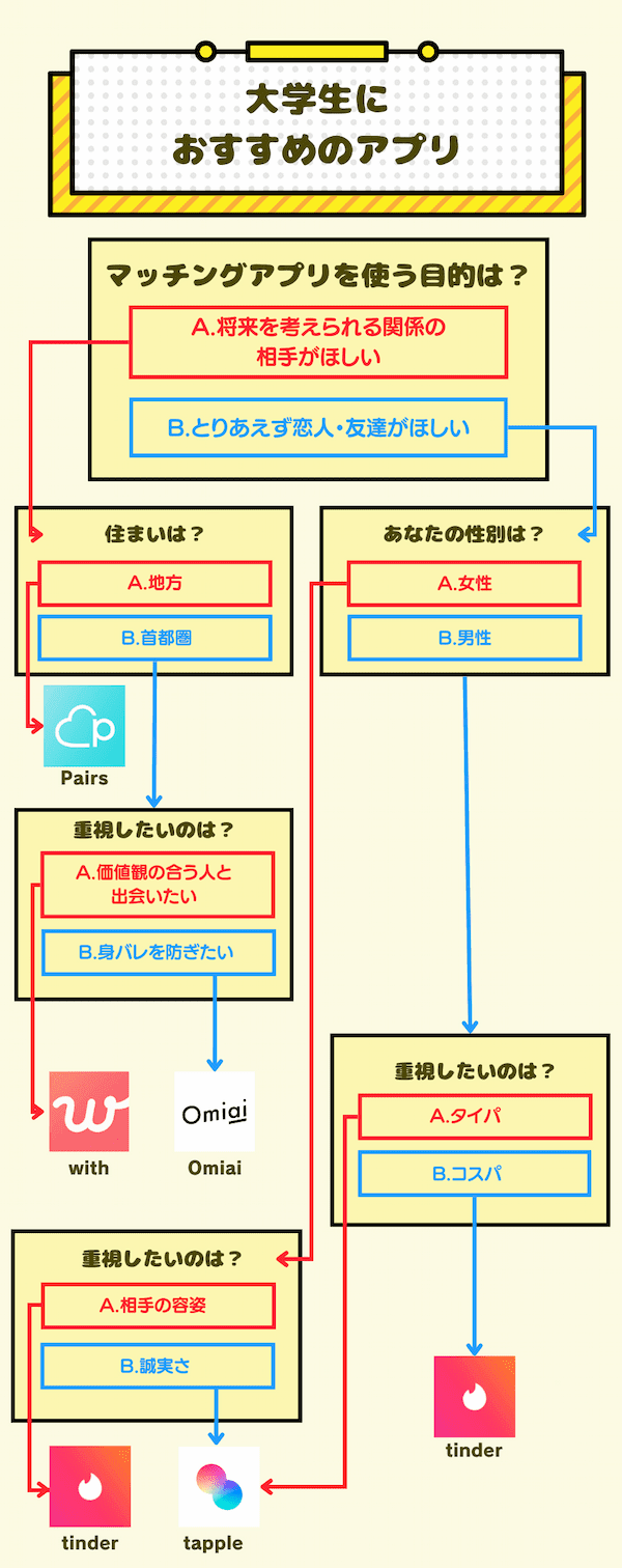 大学生におすすめのマッチングアプリ