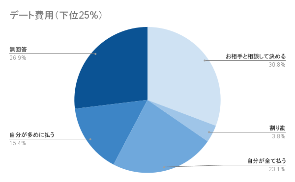 デート費用（下位25%）