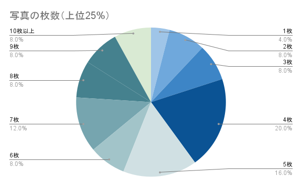 写真の枚数（上位25%）