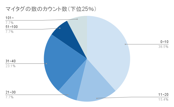 マイタグの数のカウント数（下位25％）