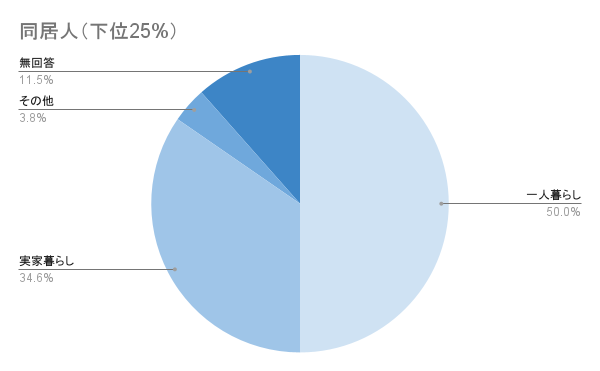 同居人（下位25%）