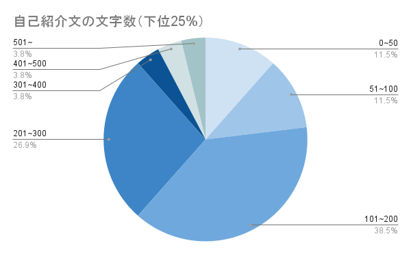 自己紹介文の文字数（下位25%）