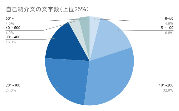 自己紹介文の文字数（上位25%）