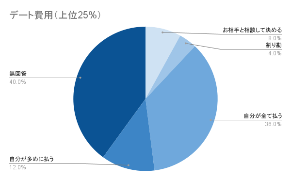 デート費用（上位25%）