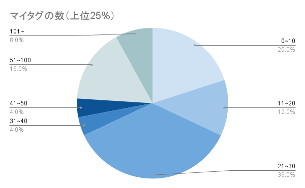 マイタグの数（上位25%）