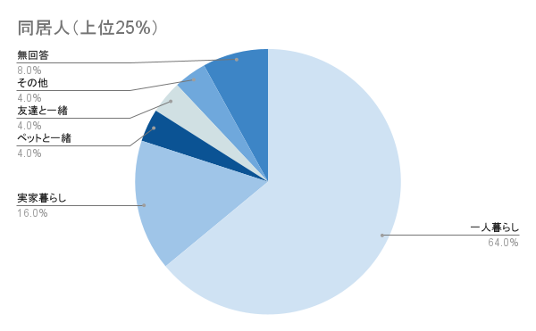 同居人（上位25%）