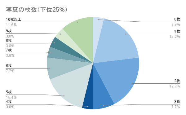 写真の枚数（下位25%）