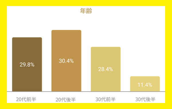 バチェラーデートの女性の年齢