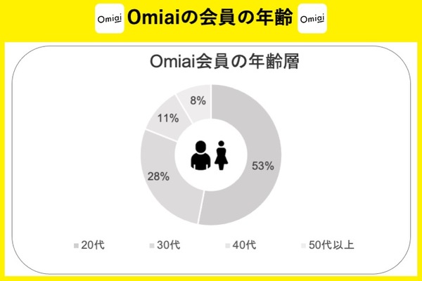 Omiai会員の年齢