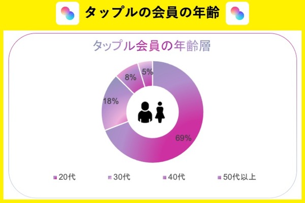 タップル会員の年齢