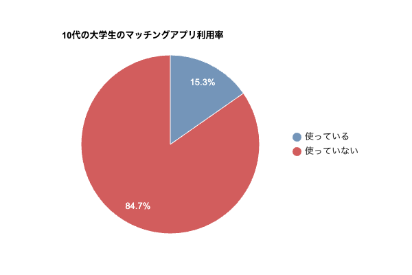 10代の大学生のマッチングアプリ利用率
