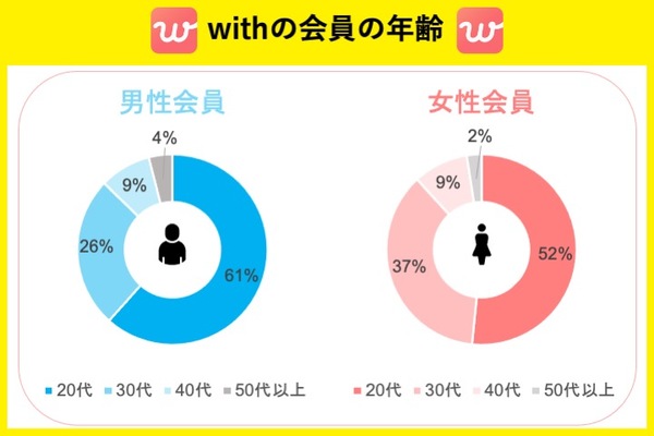 withの会員の年齢