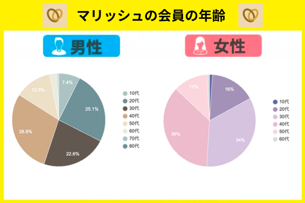 マリッシュの年齢層