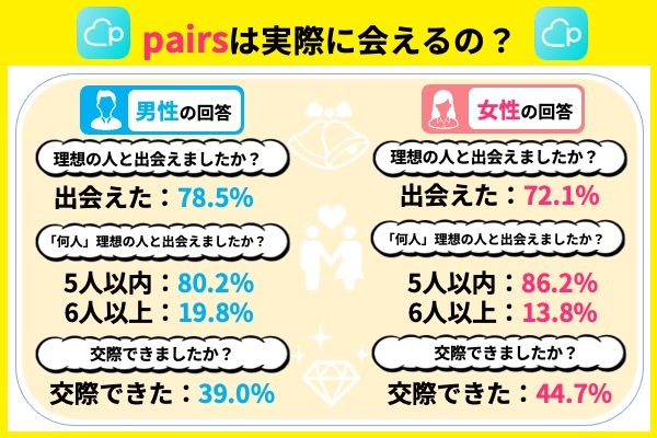 pairsは実際に会えるのか？