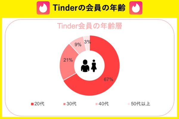 tinder会員の年齢