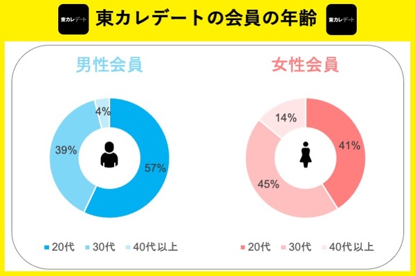 東カレデートの会員の年齢