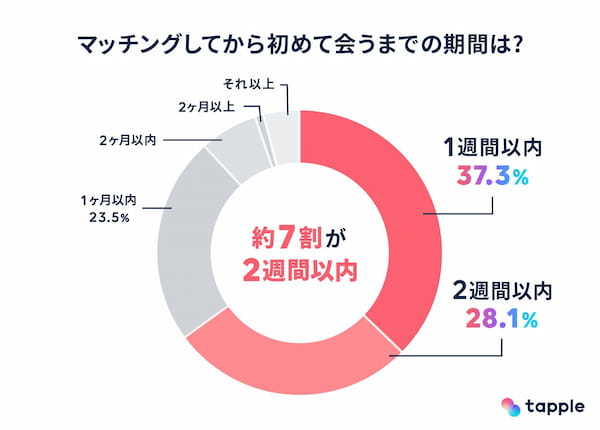 会うまでのスピード