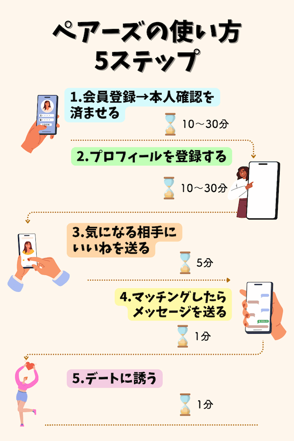 ペアーズの使い方5ステップ