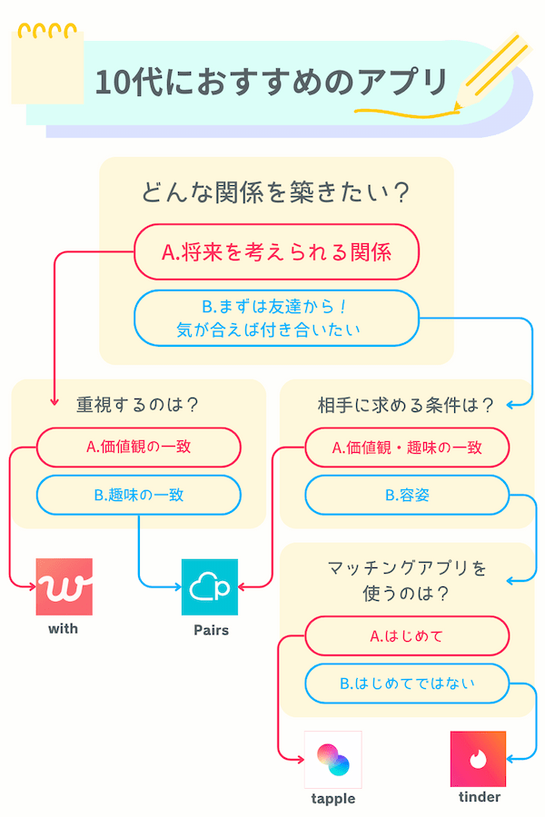 10代におすすめのマッチングアプリ診断