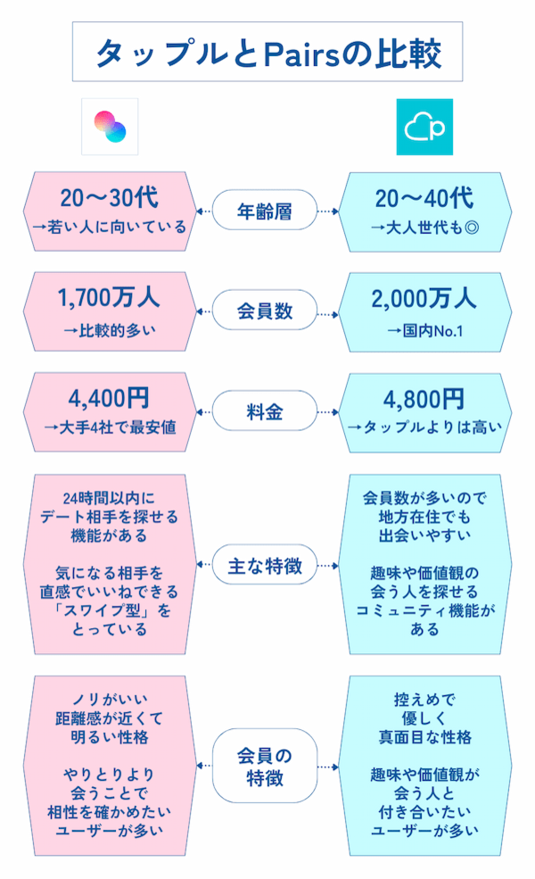 タップルとPairsの比較