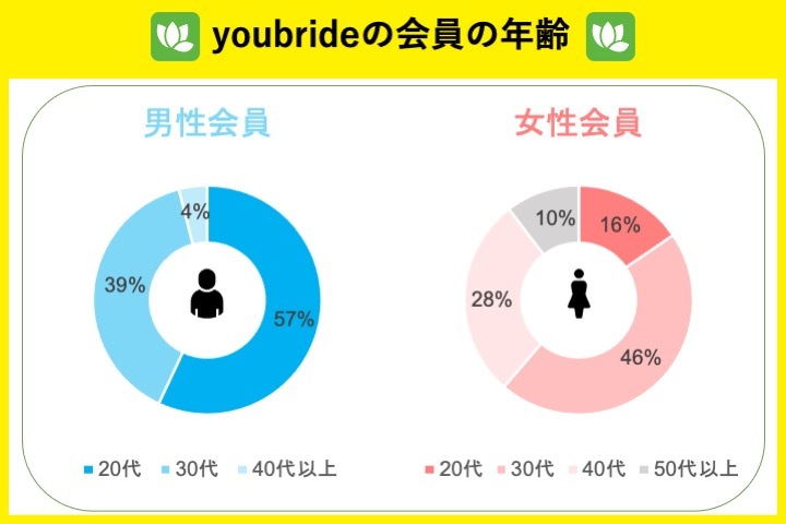 youbride会員の年齢