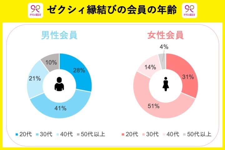 ゼクシィ縁結び会員の年齢