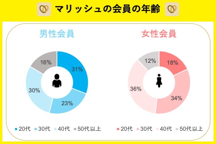 マリッシュ会員の年齢