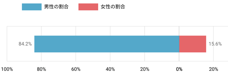 Tinderの男女比