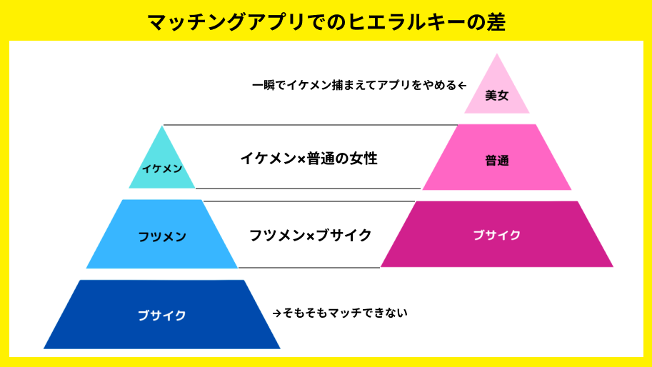 マッチングアプリにおけるヒエラルキー